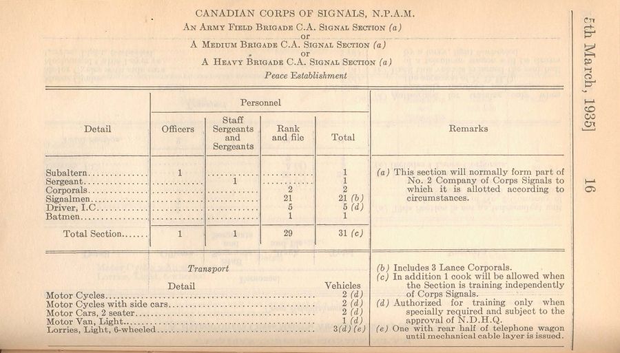 Heavy Brigade Corps Artillery Signal Section (NPAM) 1935 04 01 - page 1.jpg