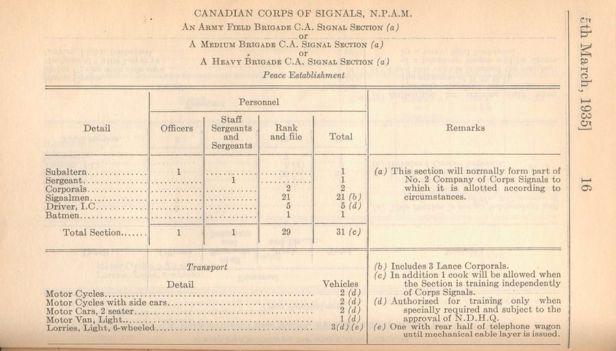 Medium Brigade Corps Artillery Signal Section (NPAM) 1935 04 01 - page 1.jpg